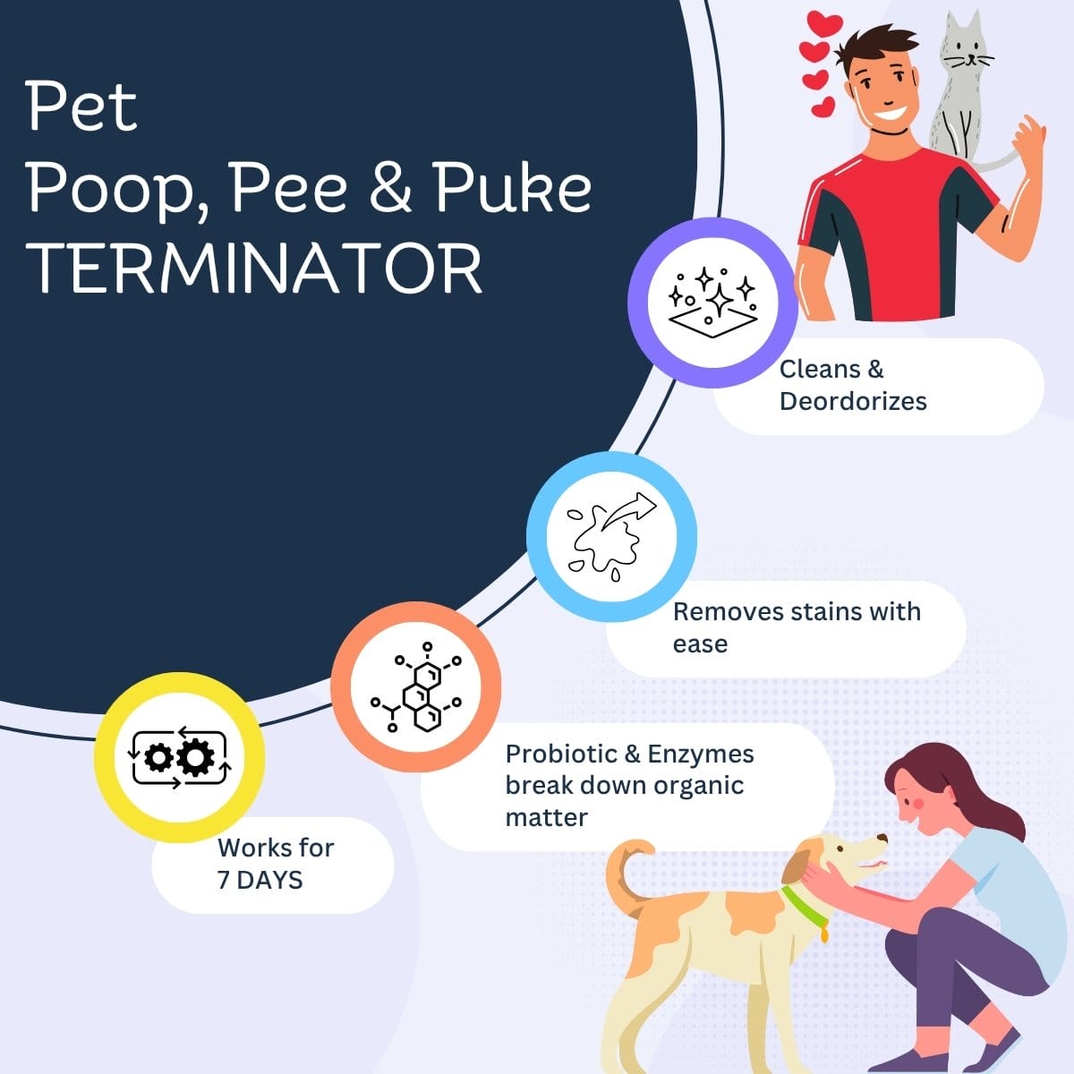 Pet Poop, Pee and Puke Terminator 3 EarthSential’s Pet Poop, Pee & Puke Terminator